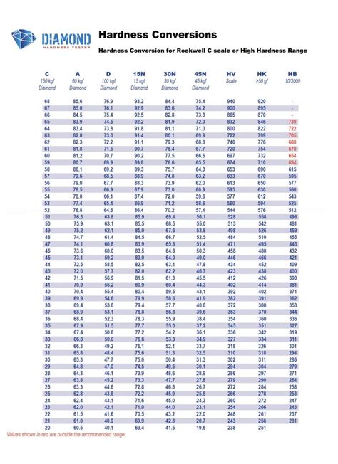 fie rockwell hardness tester|rockwell hardness tester chart.